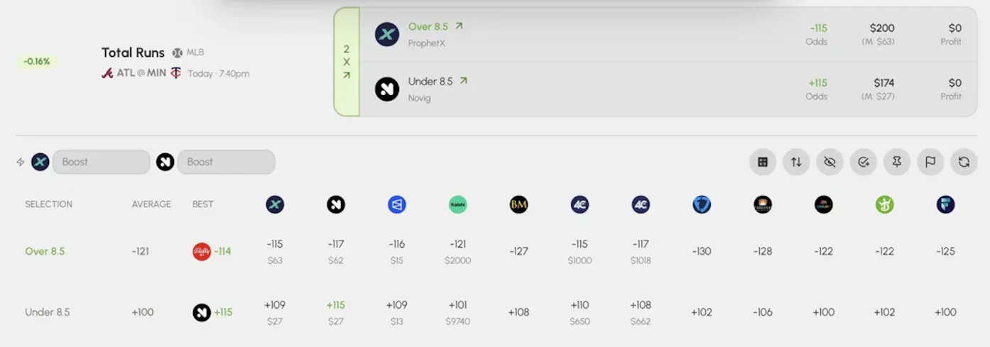 SmartStake arb tool on an MLB Total Runs market: ProphetX Over 8.5 at -115 paired against Novig Under 8.5 at +115, with Kalshi showing -121/+101 after fees.