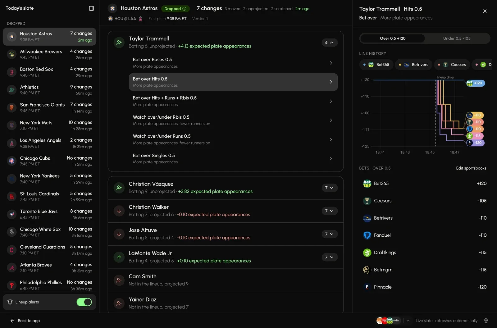The Lineup Dropper terminal on a live MLB slate: the day's wire of dropped lineups on the left, the Houston Astros drop open in the middle, and one batter's hits market open on the right with every sportsbook's price through the drop