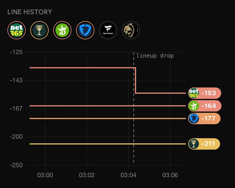 A line history chart of one player prop across five sportsbooks: a dashed line marks the lineup drop, bet365 steps from its old price down to a new one seconds later, and the remaining books hold their pre-drop prices flat.