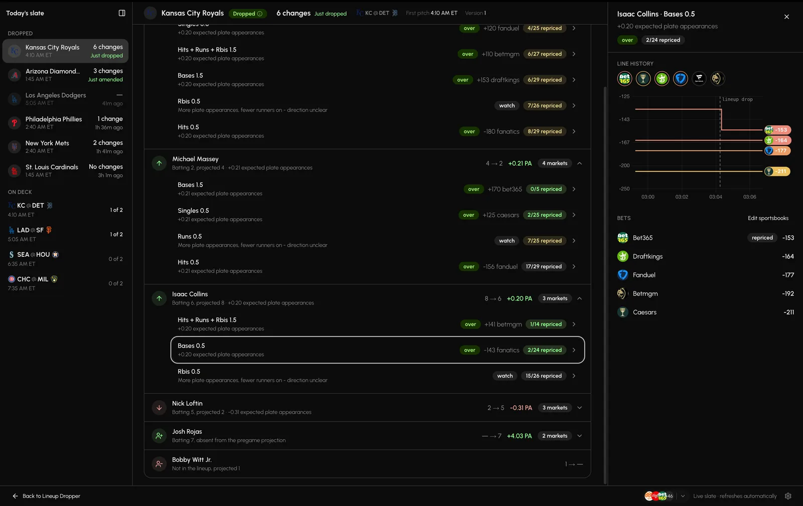 The Lineup Dropper on a live MLB slate: a left rail of dropped and on-deck lineups, a center pane breaking down each changed Royals player and his affected markets, and a right panel showing one bet's line history around the drop.