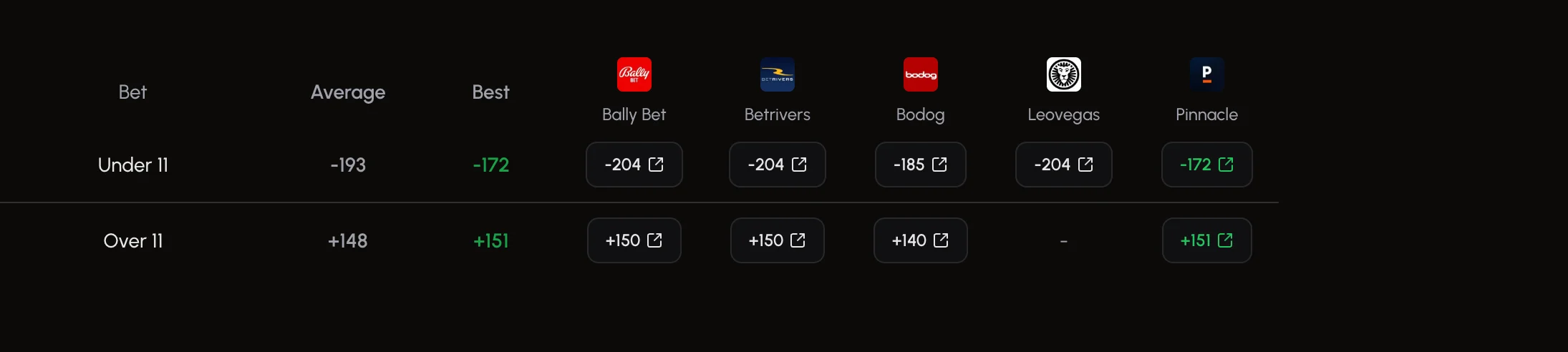 A table showing odds for the same bet across multiple different sportsbooks.